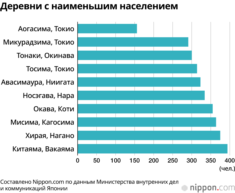 Деревни с наименьшим населением