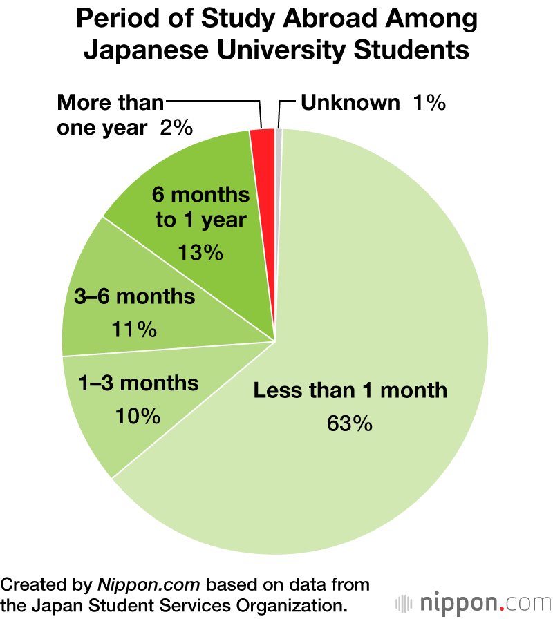 Year-Round Hiring Aims to Spur More Japanese Students to Learn Overseas