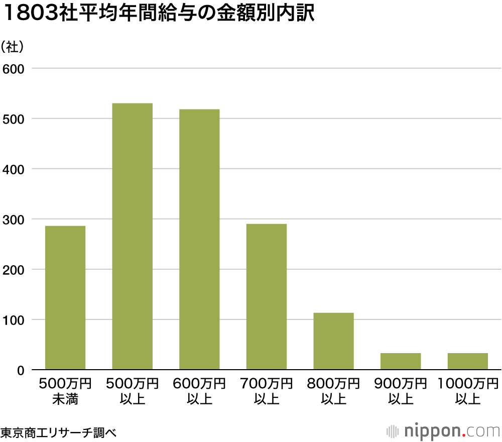 上場企業の平均給与630万5000円（2020年3月期）：伸び率は前年より鈍化