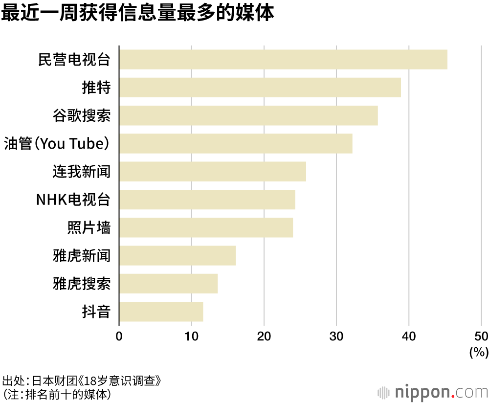 18岁意识调查：成人年龄下调，但半数以上尚不具有“大人”的觉悟