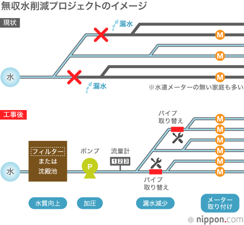 500万都市ヤンゴンの上水道を救え！：日本の取り組み