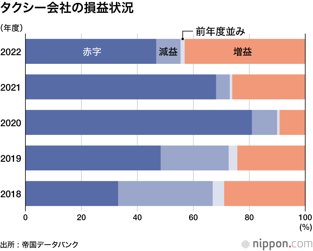 タクシー会社の損益状況