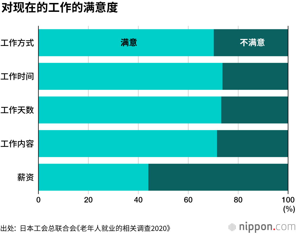 工作到70岁：让精力充沛的老年人也成为养老金财源的支柱