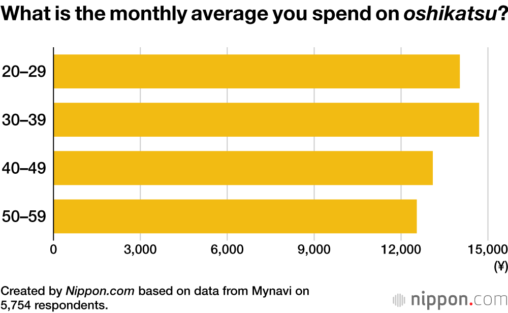 What is the monthly average you spend on oshikatsu?