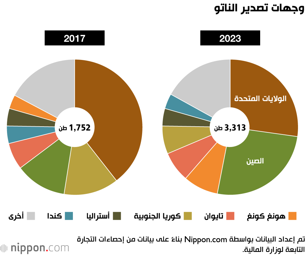 وجهات تصدير الناتو