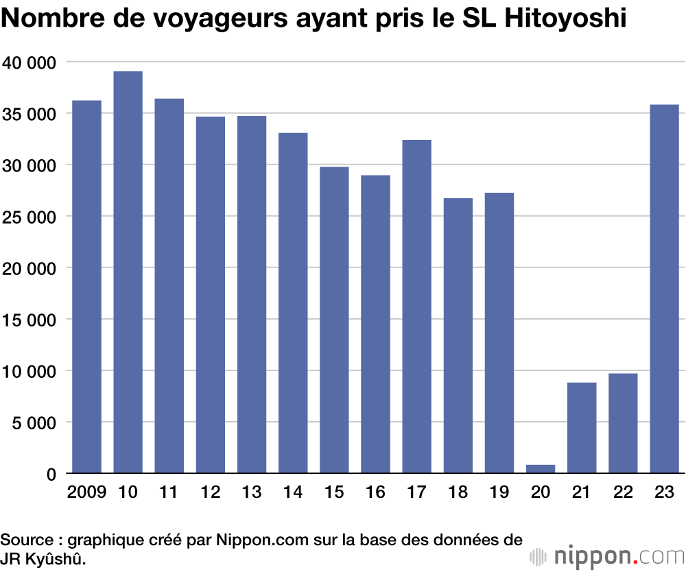 Nombre de voyageurs ayant pris le SL Hitoyoshi
