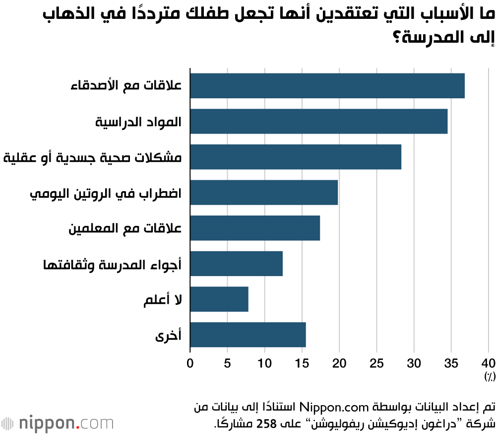 ما الأسباب التي تعتقدين أنها تجعل طفلك مترددًا في الذهاب إلى المدرسة؟