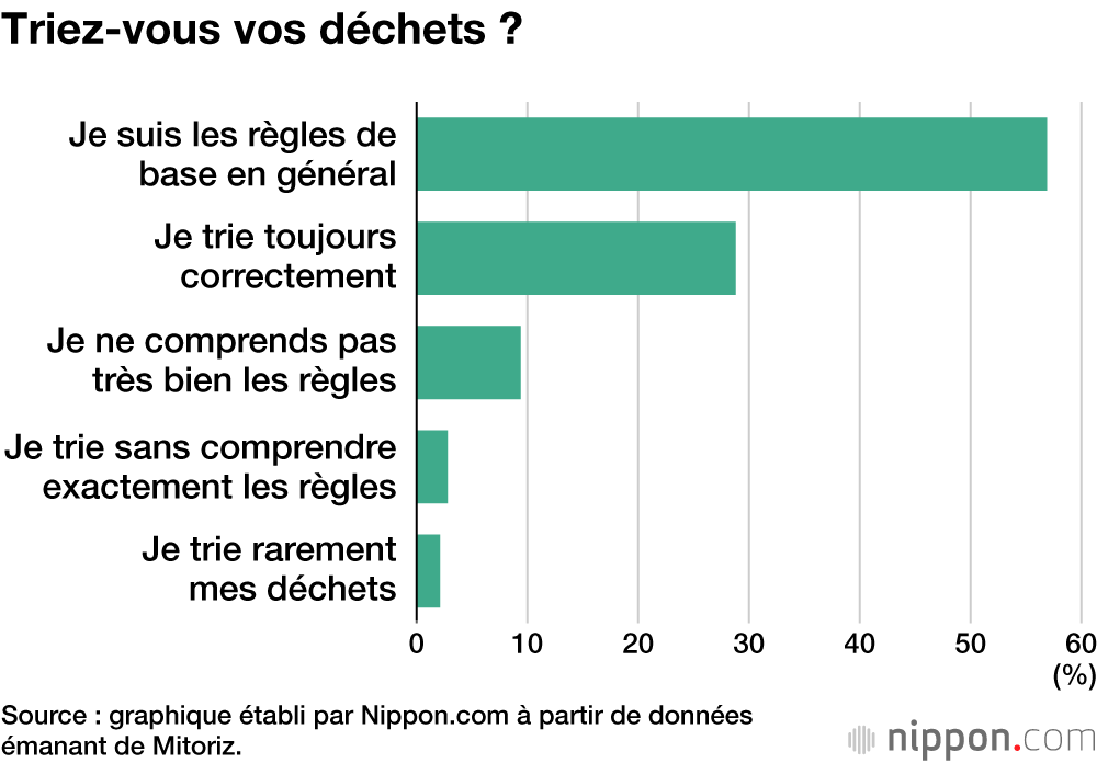 Triez-vous vos déchets ?