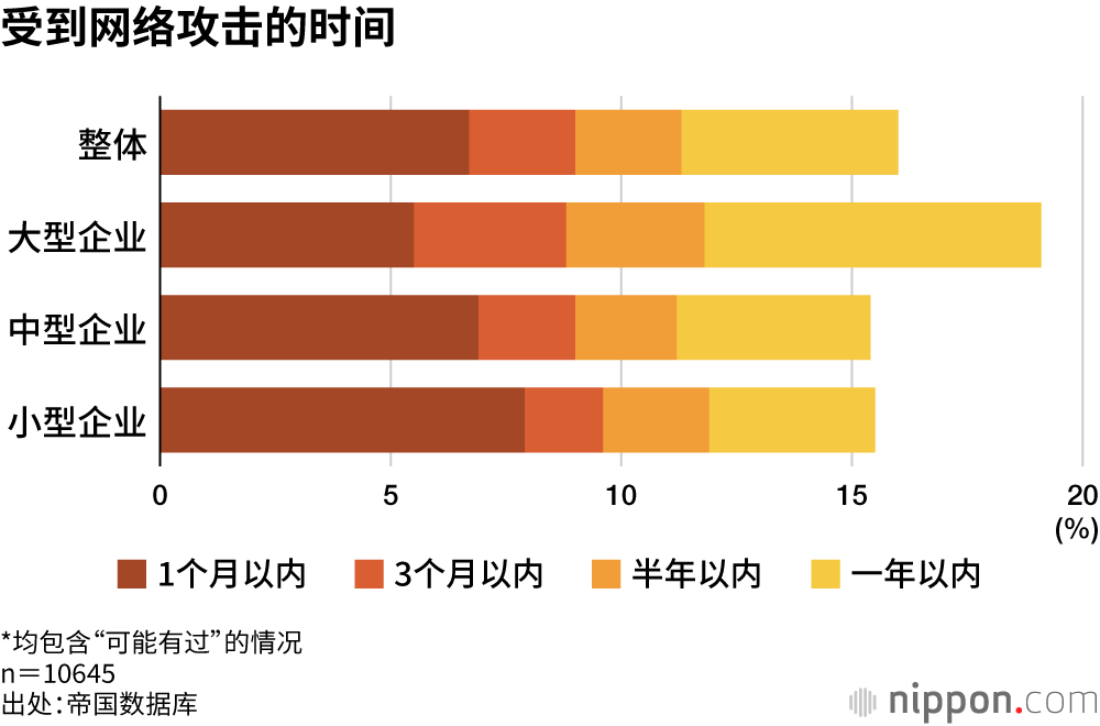 受到网络攻击的时间