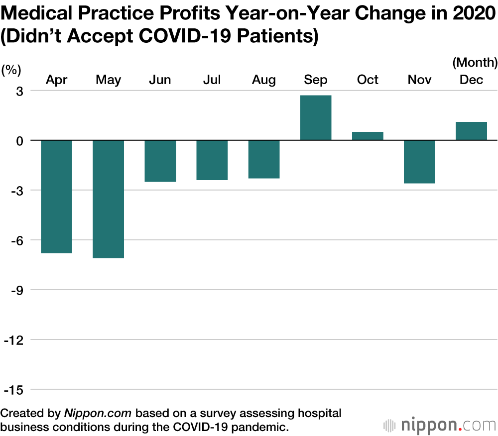 Japan’s Hospitals Face Financial Hardships Under COVID-19