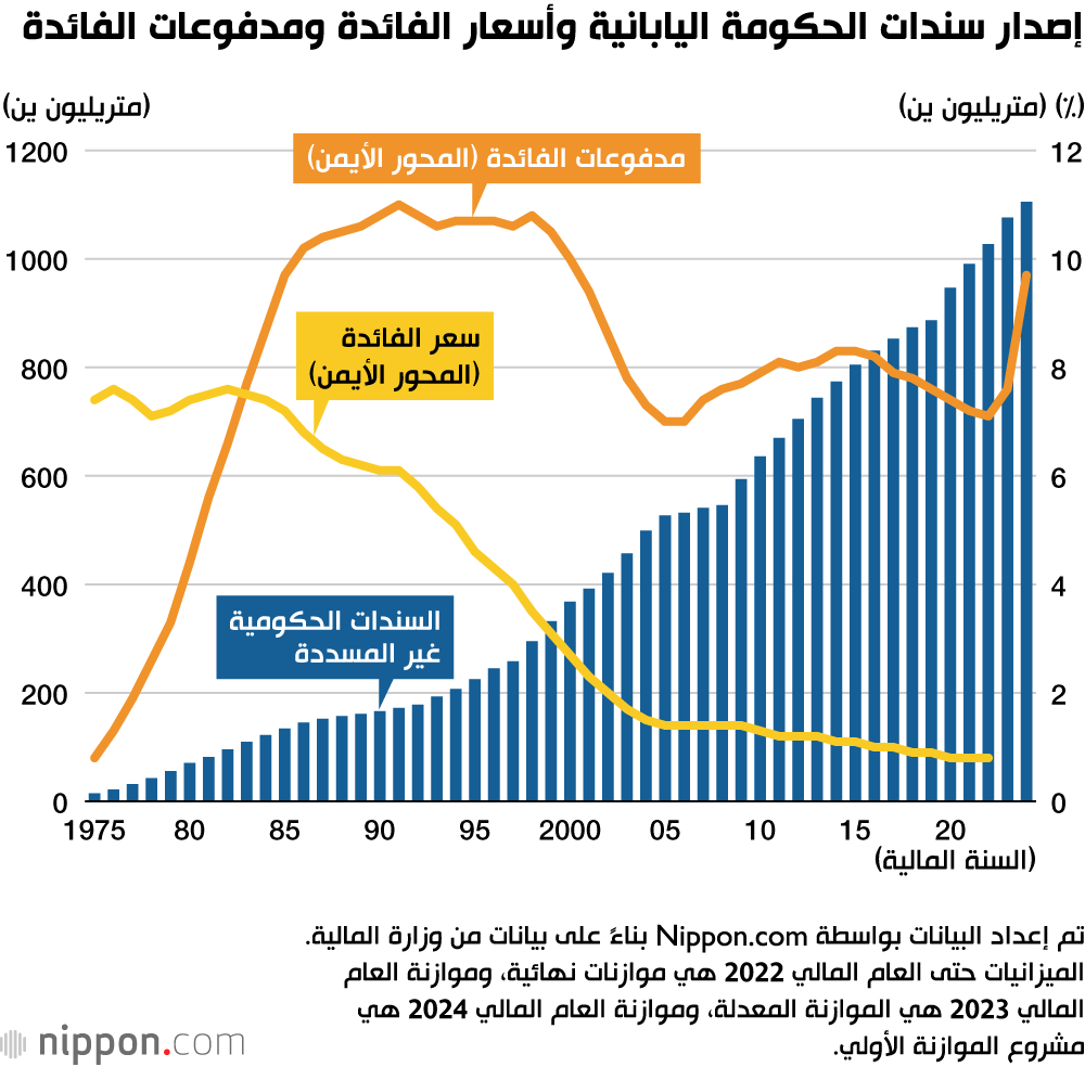 إصدار سندات الحكومة اليابانية وأسعار الفائدة ومدفوعات الفائدة
