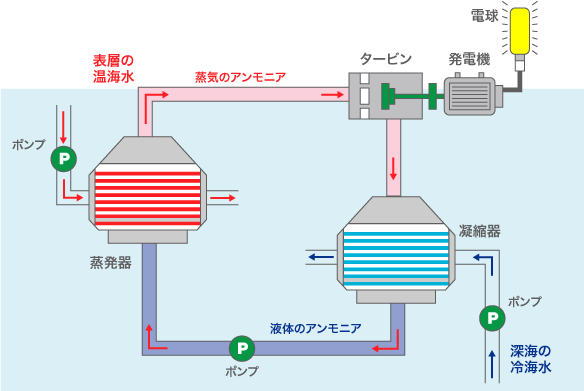 図7　高性能熱交換器による高効率海洋温度差発電　出典：佐賀大学海洋エネルギー研究センター