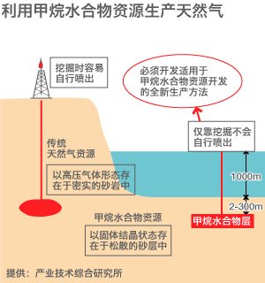 甲烷水合物的开发现状