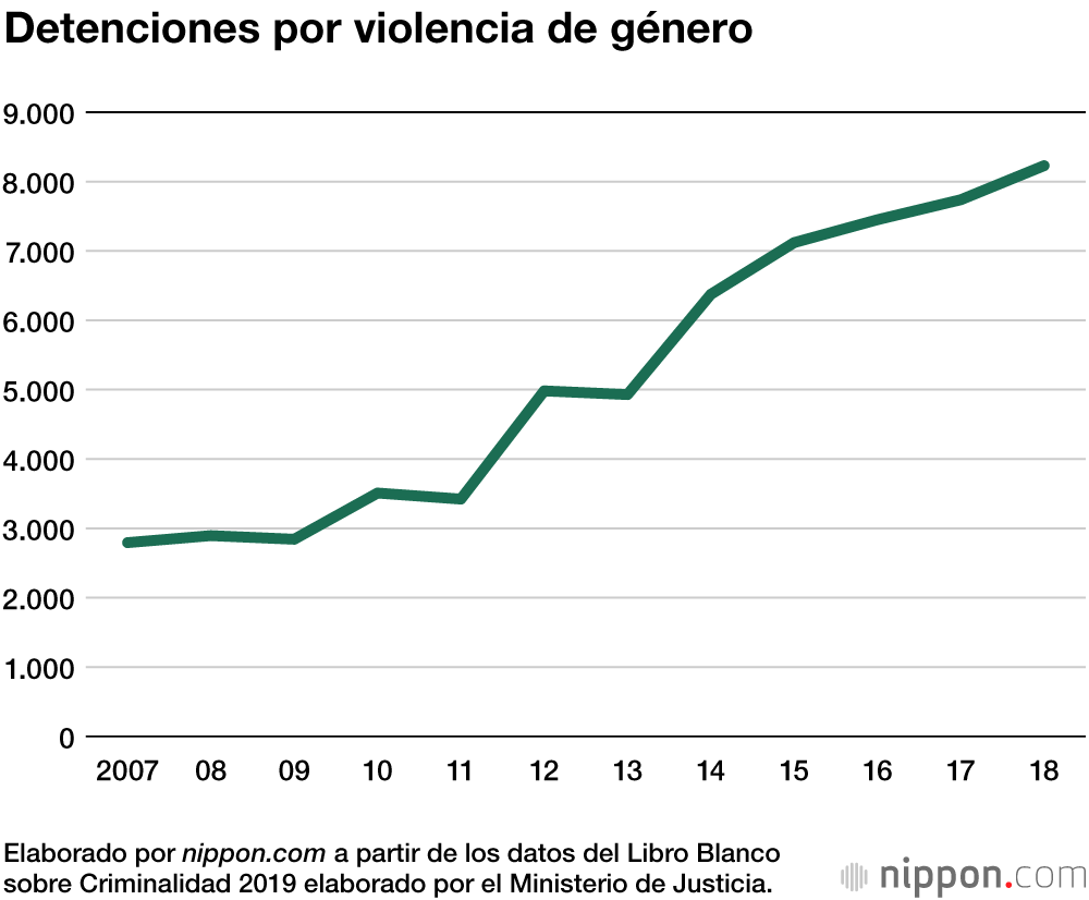 El crimen en Japón: en 2018 hubo una cifra mínima histórica de detenciones