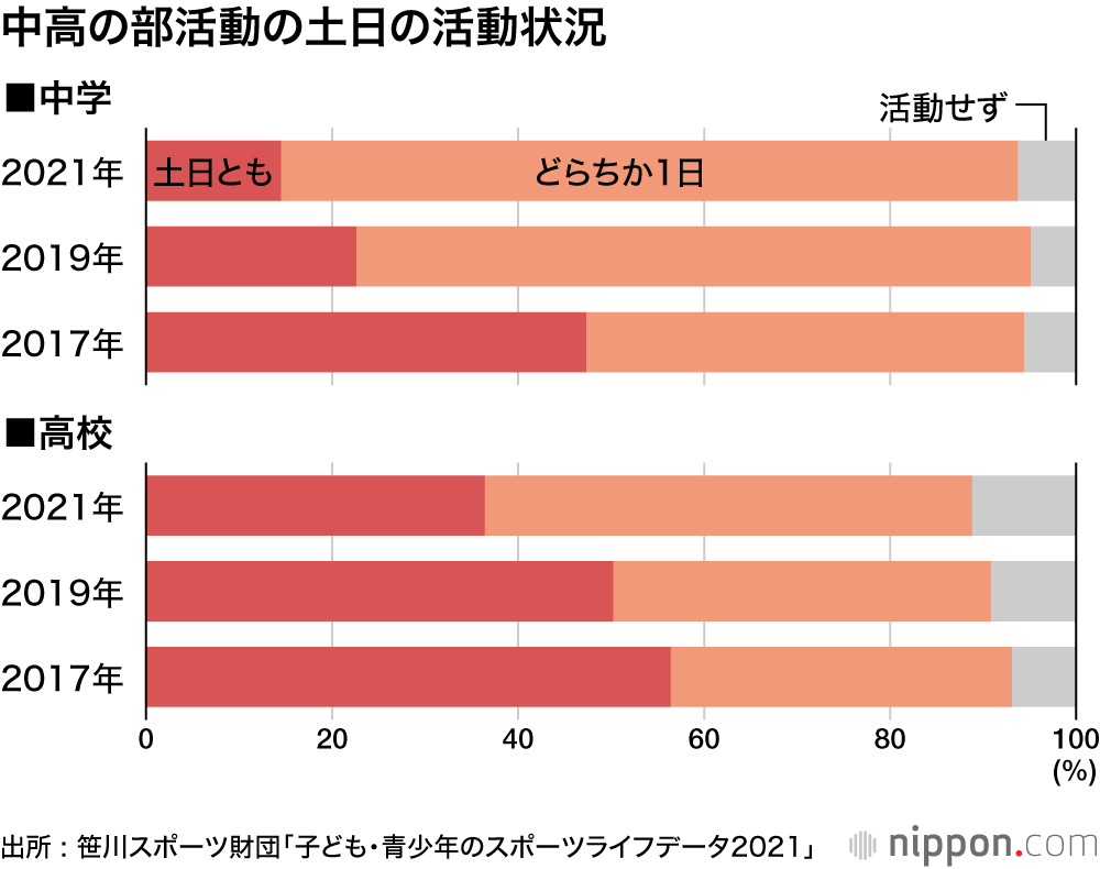 部活の練習時間は短め、週末休み傾向に : 笹川スポーツ財団のスポーツライフデータ