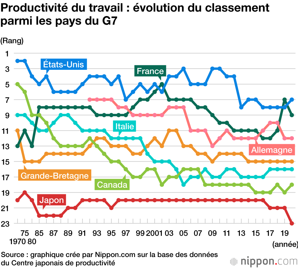Productivité du travail : le Japon mauvais élève depuis 50 ans et loin derrière la France