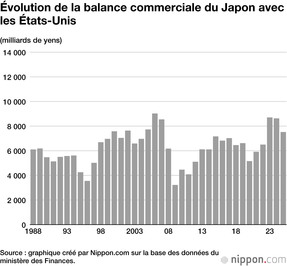 Évolution de la balance commerciale du Japon avec les États-Unis