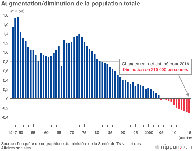 Le nombre de naissances au Japon chute en dessous du million