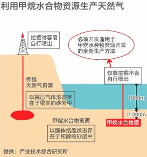 利用甲烷水合物资源生产天然气