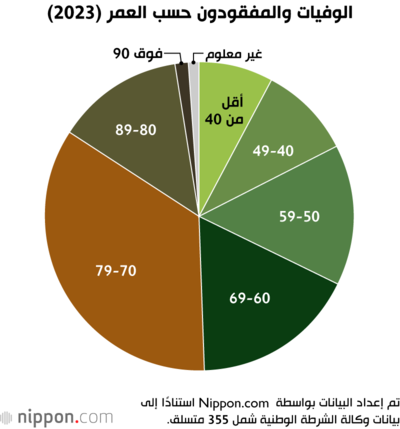 الوفيات والمفقودون حسب العمر (2023)