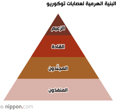 البنية الهرمية لعصابات توكوريو