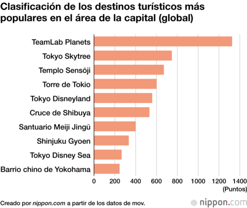 Clasificación de los destinos turísticos más populares en el área de la capital (global)