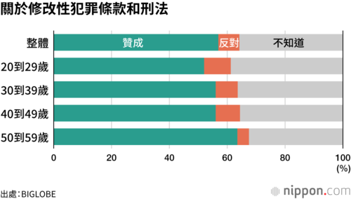 關於修改性犯罪條款和刑法