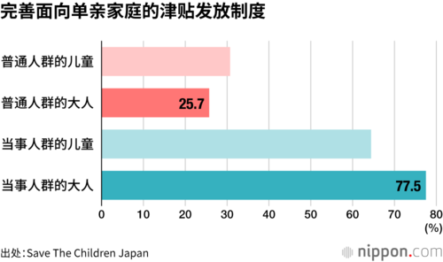 完善面向单亲家庭的津贴发放制度