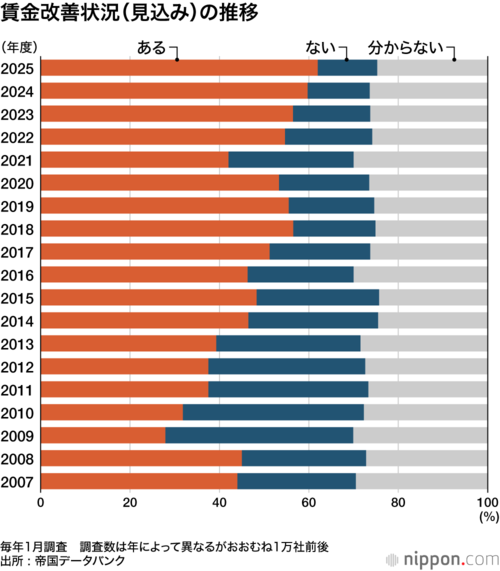 賃金改善状況(見込み)の推移