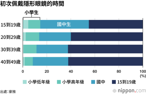 初次佩戴隱形眼鏡的時間