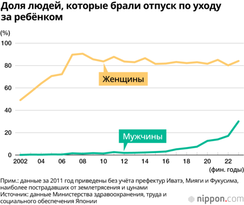 Доля людей, которые брали отпуск по уходу за ребёнком