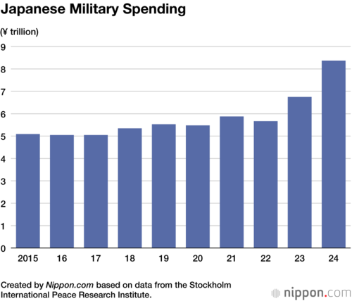 Japanese Military Spending