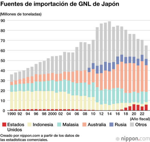 Fuentes de importación de GNL de Japón
