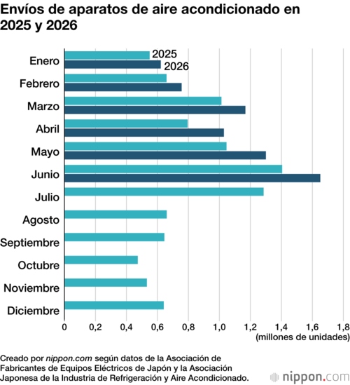 Envíos de aparatos de aire acondicionado en 2025 y 2026