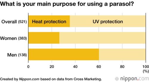 What is your main purpose for using a parasol?