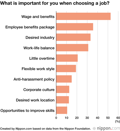 What is important for you when choosing a job?