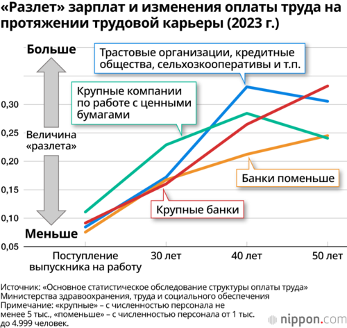 «Разлет» зарплат и изменения оплаты труда на протяжении трудовой карьеры (2023 г.)