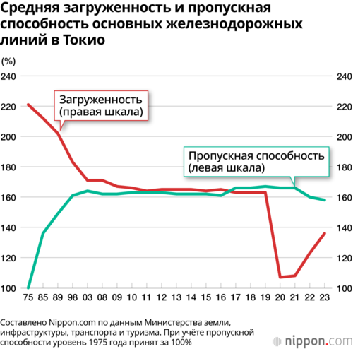 Средняя загруженность и пропускная способность основных железнодорожных линий в Токио