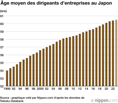 Âge moyen des dirigeants d’entreprises au Japon