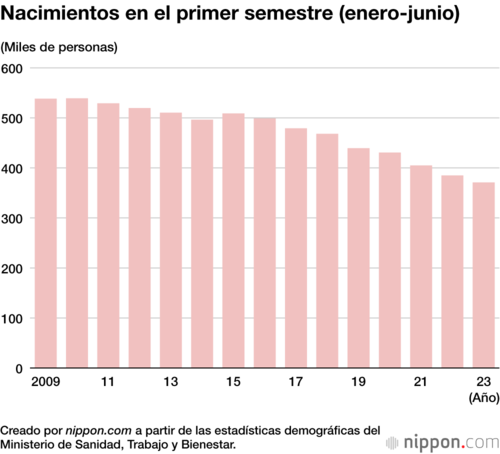 Nacimientos en el primer semestre (enero-junio)