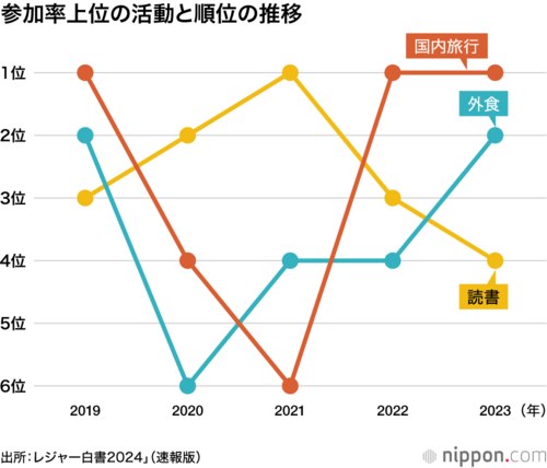 参加率上位の活動と順位の推移