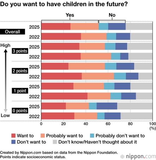 Do you want to have children in the future?