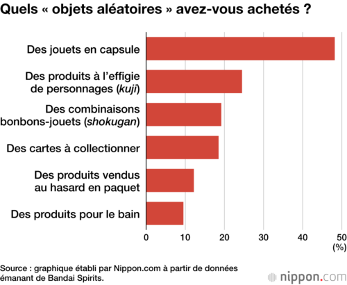 Quels « objets aléatoires » avez-vous achetés ?