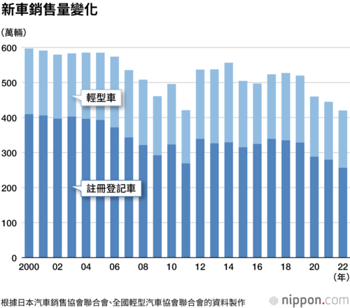新車銷售量變化