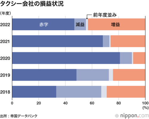タクシー会社の損益状況