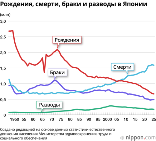 Рождения, смерти, браки и разводы в Японии