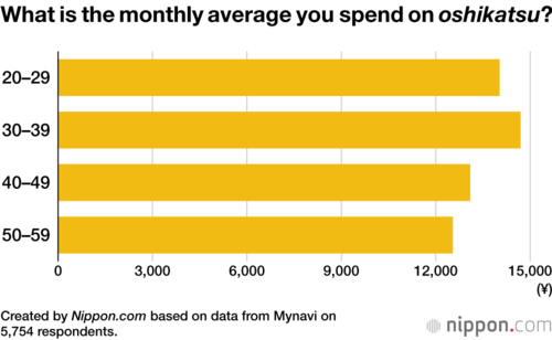 What is the monthly average you spend on oshikatsu?