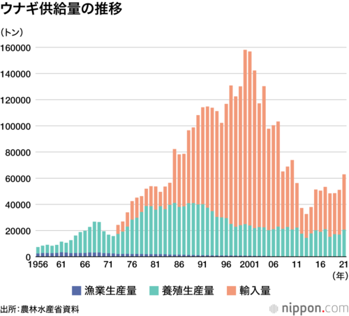 ウナギ供給量の推移