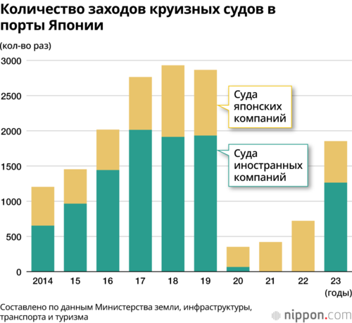 Количество заходов круизных судов в порты Японии