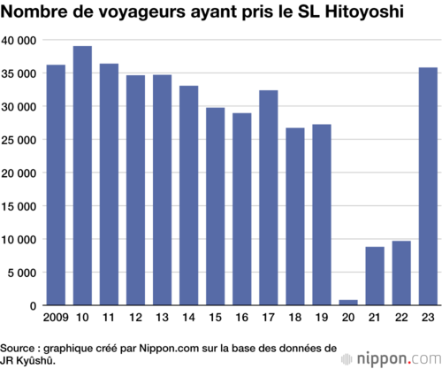 Nombre de voyageurs ayant pris le SL Hitoyoshi